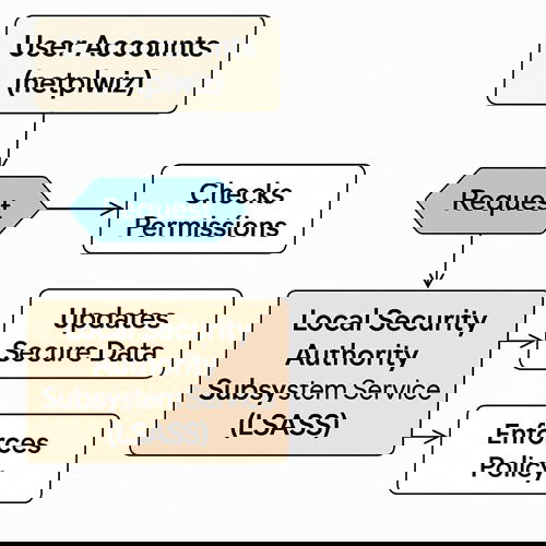 La relation de LSASS avec le panneau de compte utilisateur NetPlWiz, expliqué dans un simple croquis.