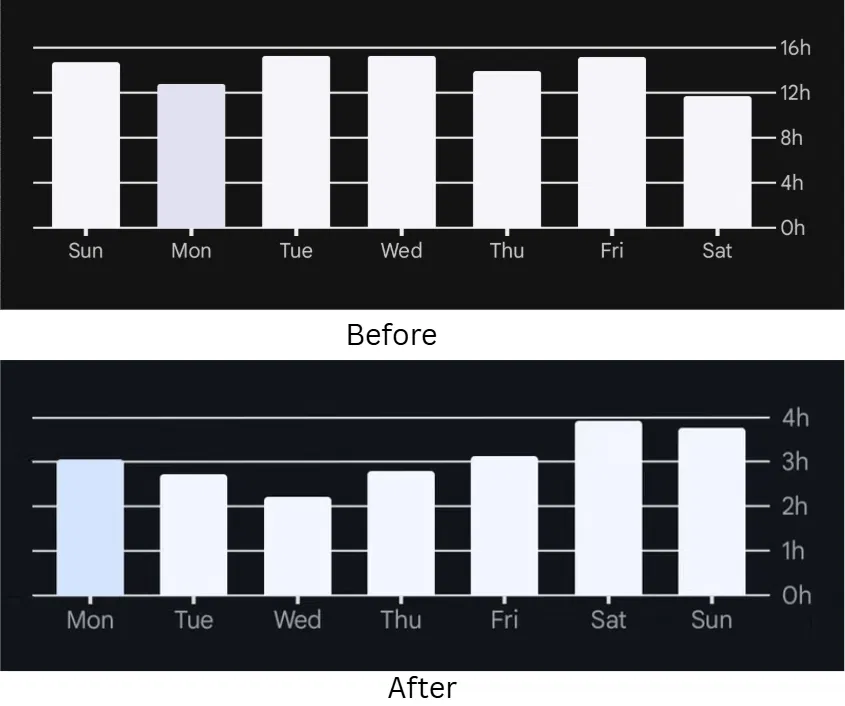 Changement de temps d'écran