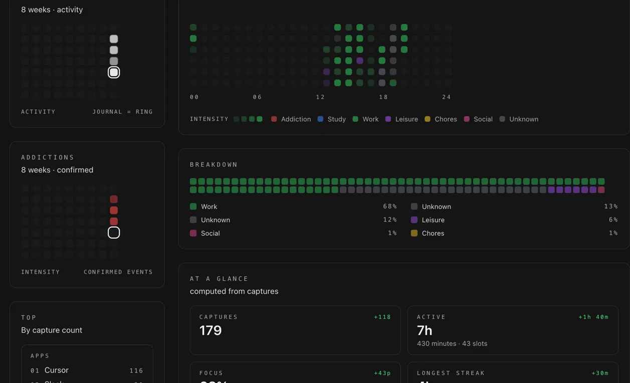 Aperçu de la chronologie