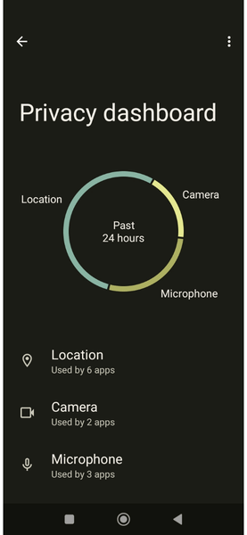 Tableau de bord de confidentialité Android