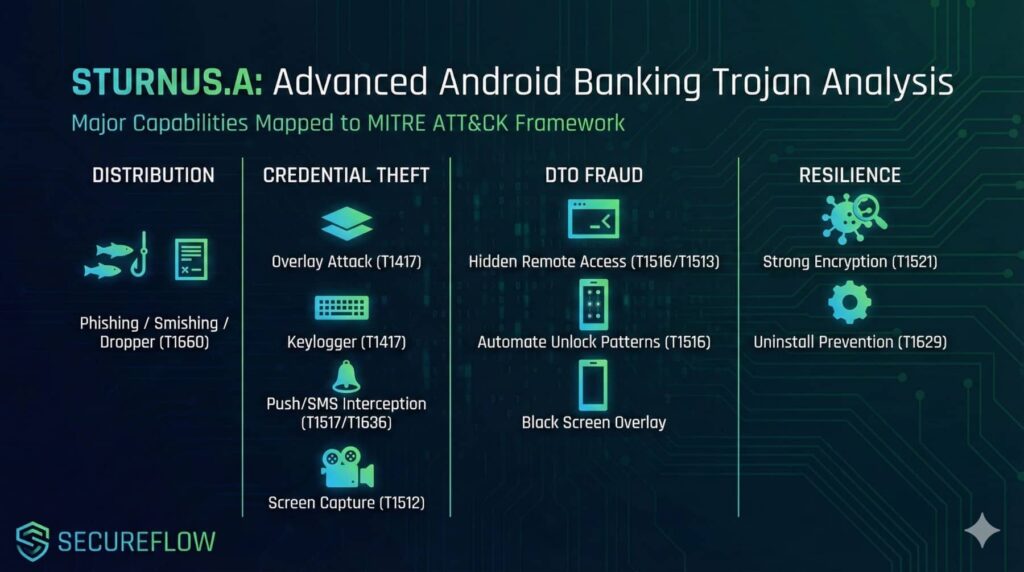 liste des capacités du virus sturnus sur les appareils android